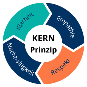 Mein KERN-Prinzip: Klarheit, Empathie, Respekt, Nachhaltigkeit